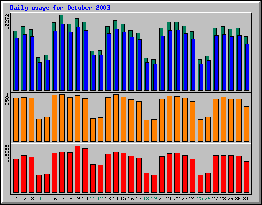 Daily statistics